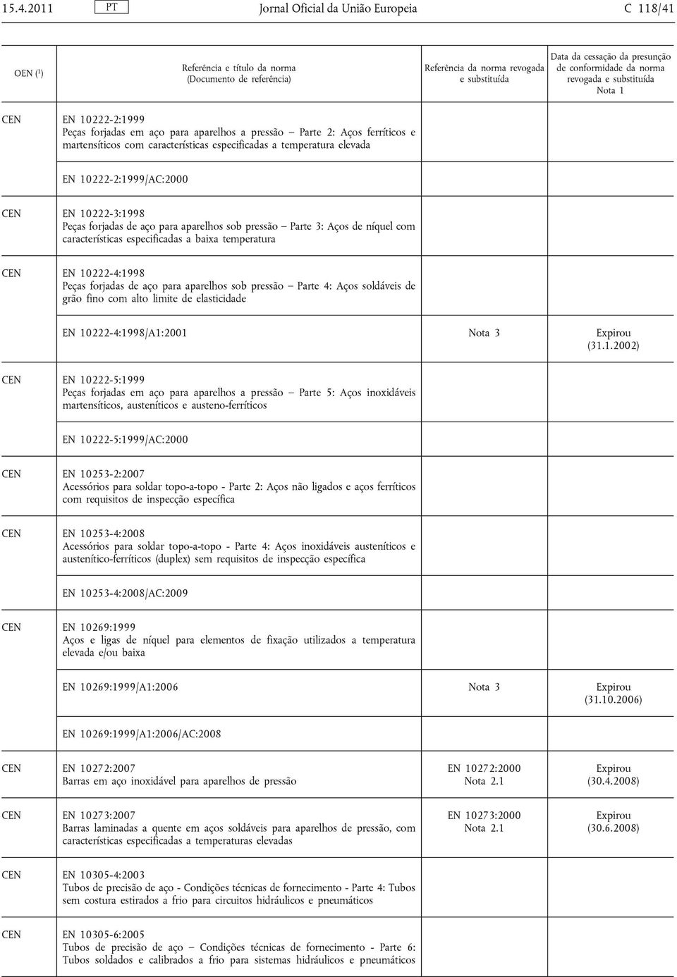 10222-4:1998 Peças forjadas de aço para aparelhos sob pressão Parte 4: Aços soldáveis de grão fino com alto limite de elasticidade EN 10222-4:1998/A1:2001 Nota 3 (31.1.2002) EN 10222-5:1999 Peças