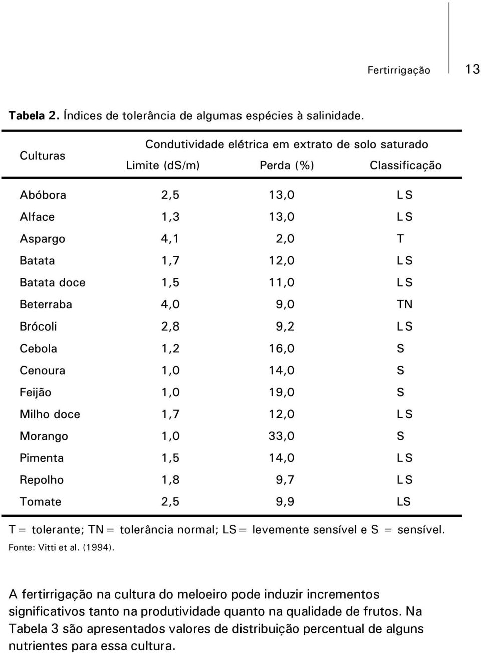 A fertirrigação na cultura do meloeiro pode induzir incrementos significativos tanto na produtividade