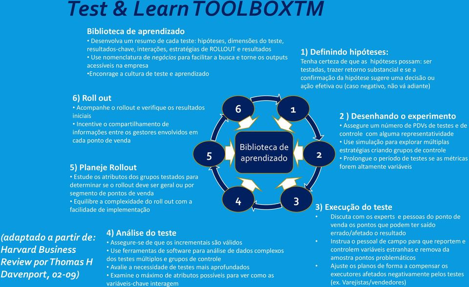 aprendizado 6) Roll out Acompanhe o rollout e verifique os resultados iniciais Incentive o compartilhamento de informações entre os gestores envolvidos em cada ponto de venda 5) Planeje Rollout