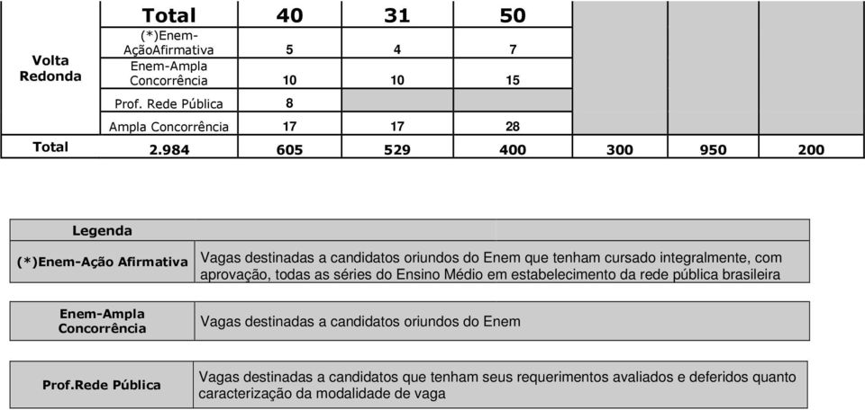 aprovação, todas as séries do Ensino Médio em estabelecimento da rede pública brasileira Concorrência Vagas destinadas a candidatos