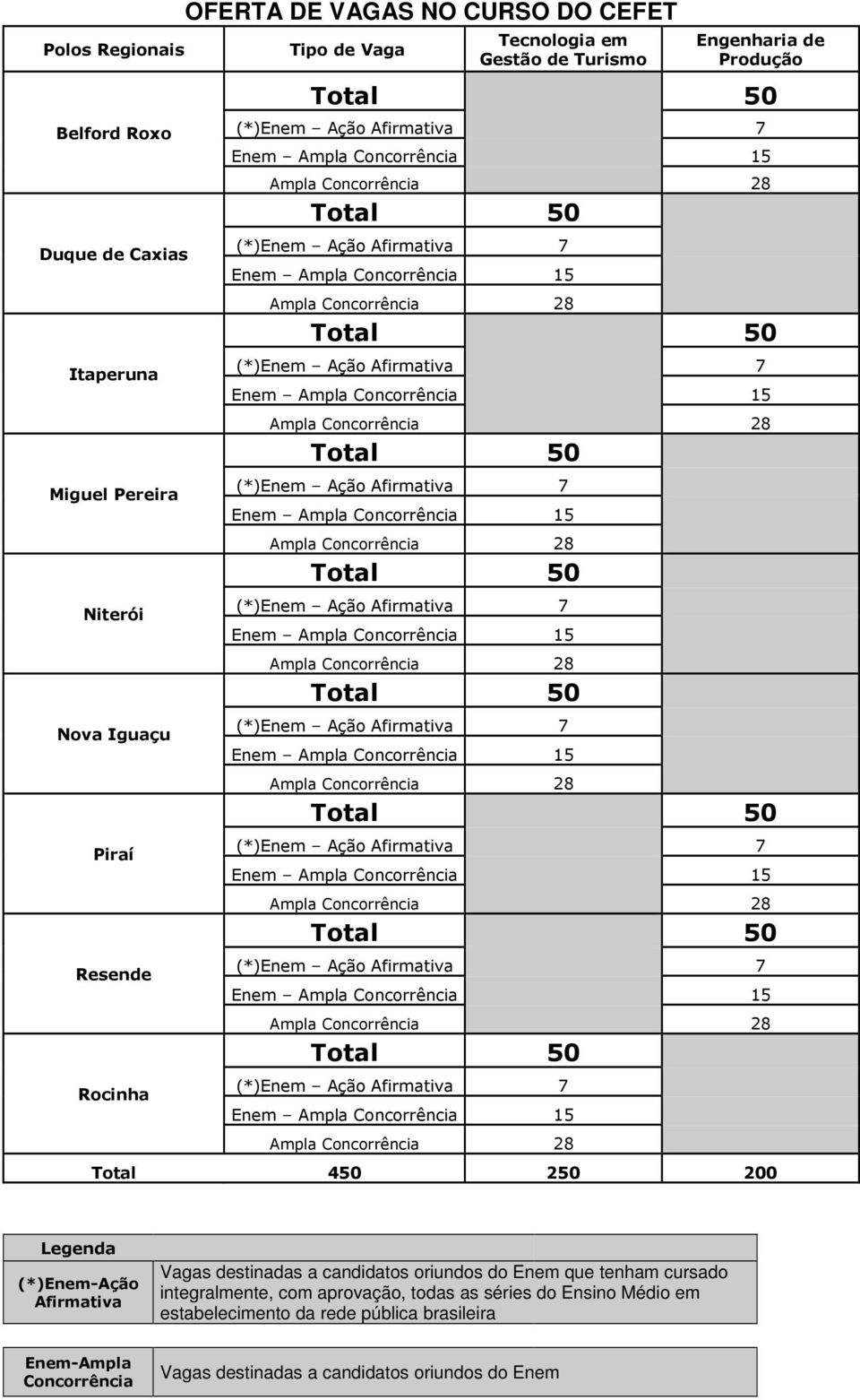 (*)Enem Ação Afirmativa 7 Enem Ampla Concorrência 15 Ampla Concorrência 28 Total 50 (*)Enem Ação Afirmativa 7 Enem Ampla Concorrência 15 Ampla Concorrência 28 Total 50 (*)Enem Ação Afirmativa 7 Enem