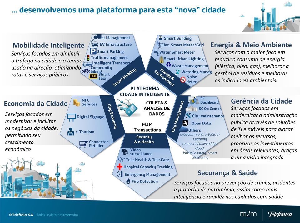 management Intelligent Transport Community biking Smart Taxi Digital Signage e-tourism Connected Retailer PLATFORMA CIDADE INTELIGENTE Security & e-health Video surveillance COLETA & ANÁLISE DE DADOS