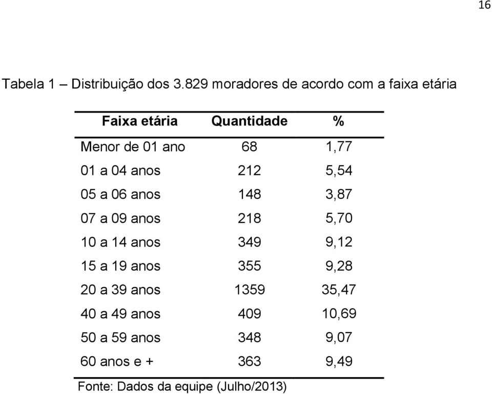 1,77 01 a 04 anos 212 5,54 05 a 06 anos 148 3,87 07 a 09 anos 218 5,70 10 a 14 anos 349