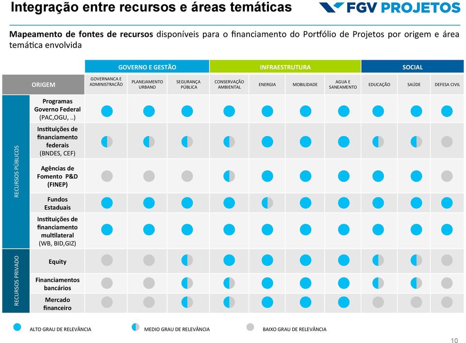 DEFESA CIVIL RECURSOS PÚBLICOS RECURSOS PRIVADO Programas Governo Federal (PAC,OGU,.