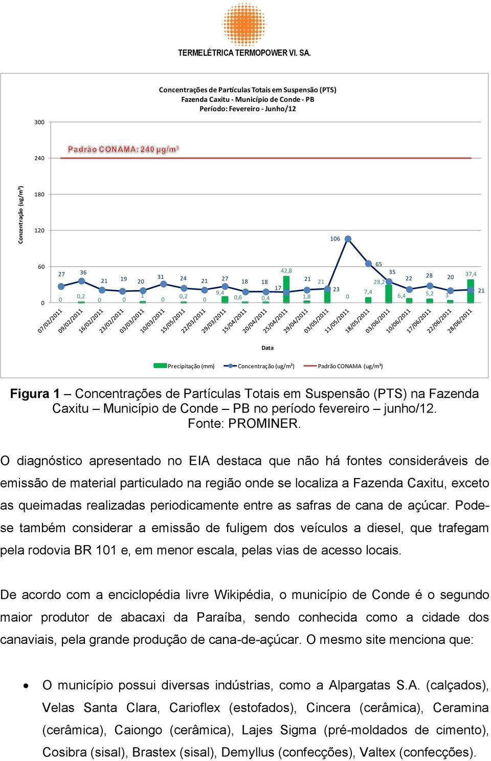 0 18 18 0,6 0,4 17 42,8 21 1,8 21 23 0 65 35 28,2 22 28 20 7,4 6,4 5,2 3 37,4 21 Data Precipitação (mm) Concentração (ug/m³) Padrão CONAMA (ug/m³) Figura 1 Concentrações de Partículas Totais em