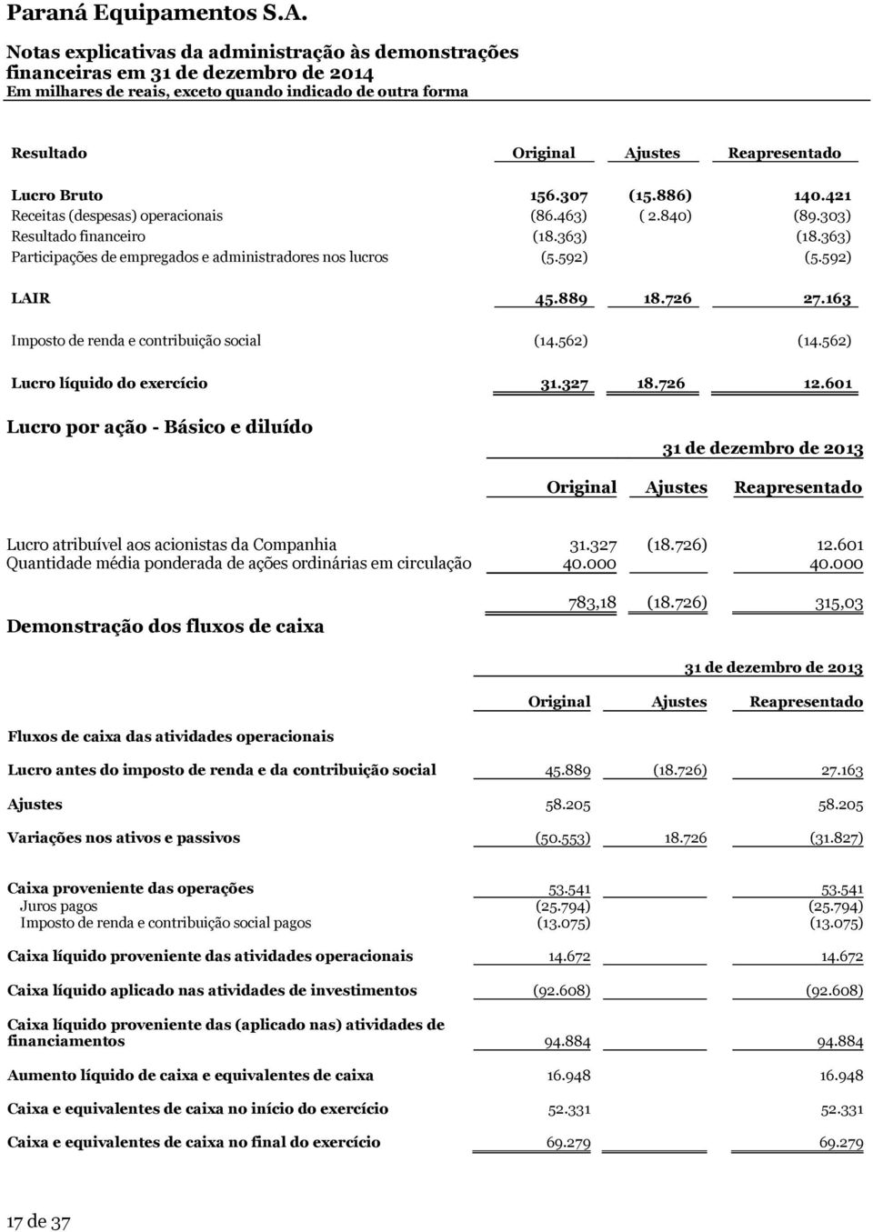 726 12.601 Lucro por ação - Básico e diluído 31 de dezembro de 2013 Original Ajustes Reapresentado Lucro atribuível aos acionistas da Companhia 31.327 (18.726) 12.