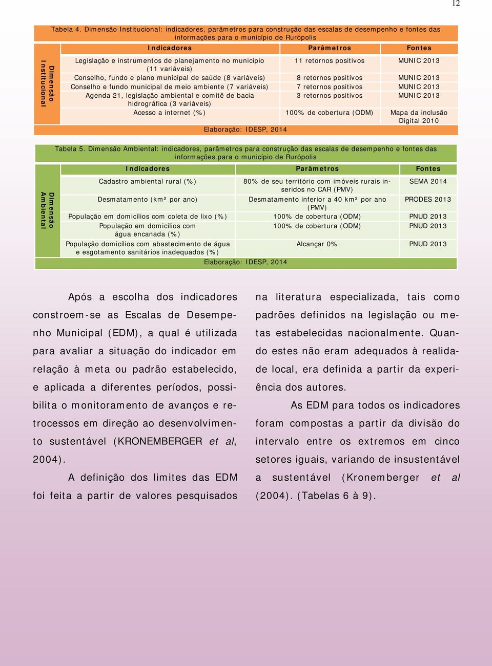 instrumentos de planejamento no município 11 retornos positivos MUNIC 2013 (11 variáveis) Conselho, fundo e plano municipal de saúde (8 variáveis) 8 retornos positivos MUNIC 2013 Conselho e fundo