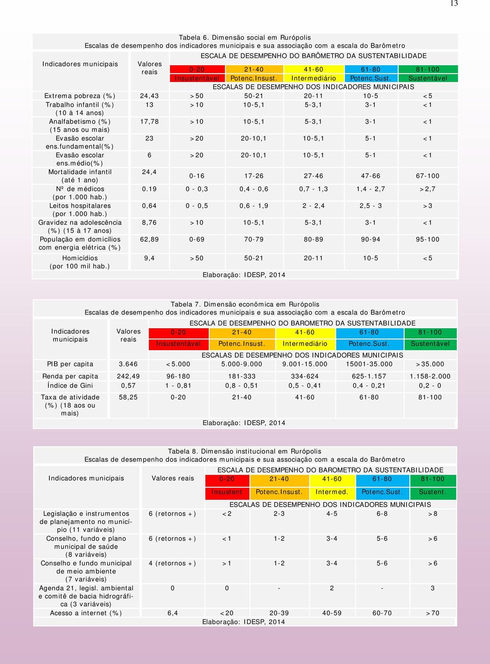 Valores reais 0-20 21-40 41-60 61-80 81-100 Insustentável Potenc.Insust. Intermediário Potenc.Sust.