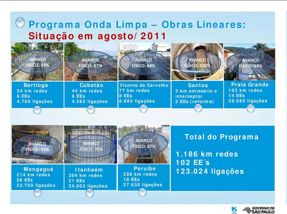 680 ligações Santos 3 km emissário e interceptor 3 EEs (reforma) Praia Grande 193 km redes 14 EEs 28.