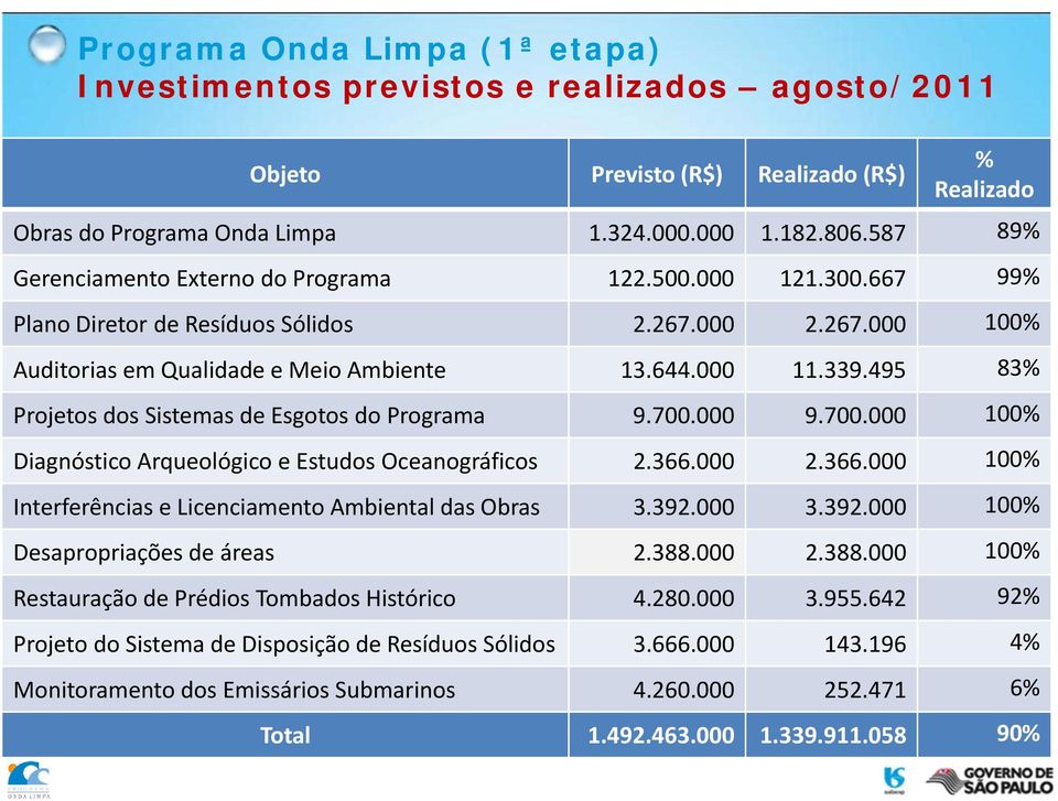 495 83% Projetos dos Sistemas de Esgotos do Programa 9.700.000 9.700.000 100% Diagnóstico Arqueológico e Estudos Oceanográficos 2.366.000 2.366.000 100% Interferências e Licenciamento Ambiental das Obras 3.