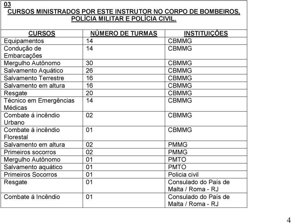 16 Salvamento em altura 16 Resgate 20 Técnico em Emergências 14 Médicas Combate á incêndio 02 Urbano Combate á incêndio 01 Salvamento em altura 02