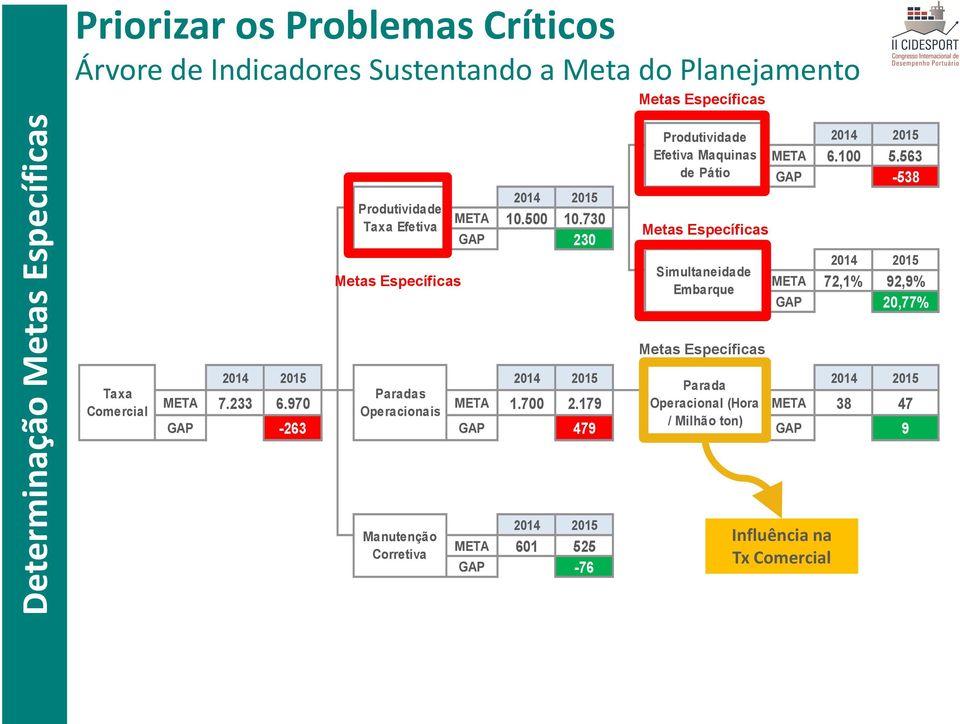 100 5.563 GAP -538 2014 2015 META 72,1% 92,9% GAP 20,77% Metas Específicas Taxa Comercial 2014 2015 2014 2015 2014 2015 Parada Paradas META 7.233 6.970 META 1.