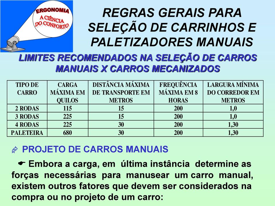 115 15 200 1,0 3 RODAS 225 15 200 1,0 4 RODAS 225 30 200 1,30 PALETEIRA 680 30 200 1,30 PROJETO DE CARROS MANUAIS Embora a carga, em última