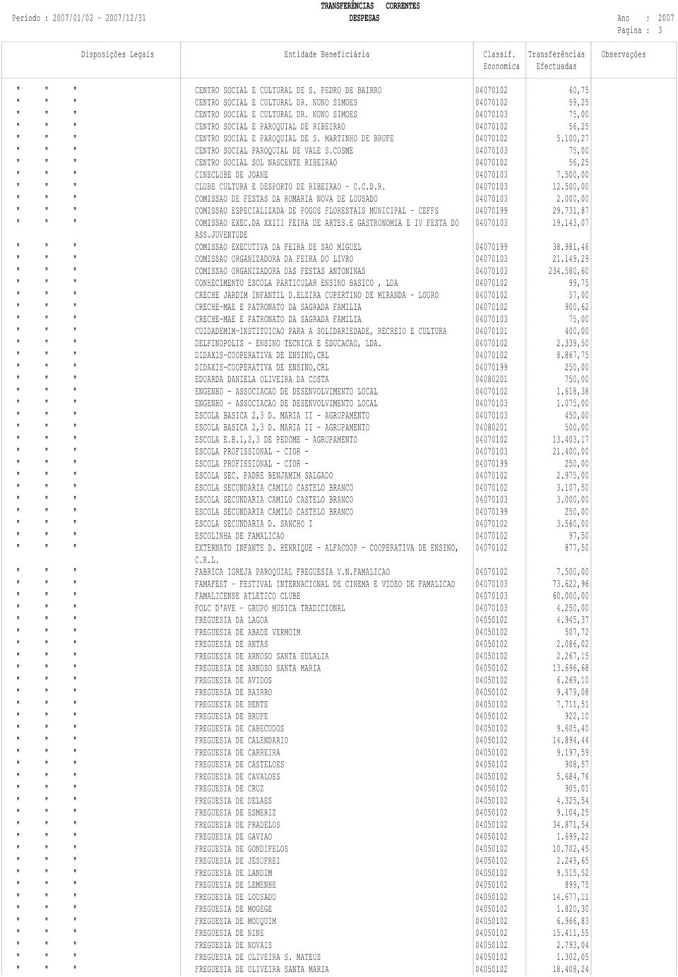 COSME 04070103 75,00 " " " CENTRO SOCIAL SOL NASCENTE RIBEIRAO 04070102 56,25 " " " CINECLUBE DE JOANE 04070103 7.500,00 " " " CLUBE CULTURA E DESPORTO DE RIBEIRAO - C.C.D.R. 04070103 12.