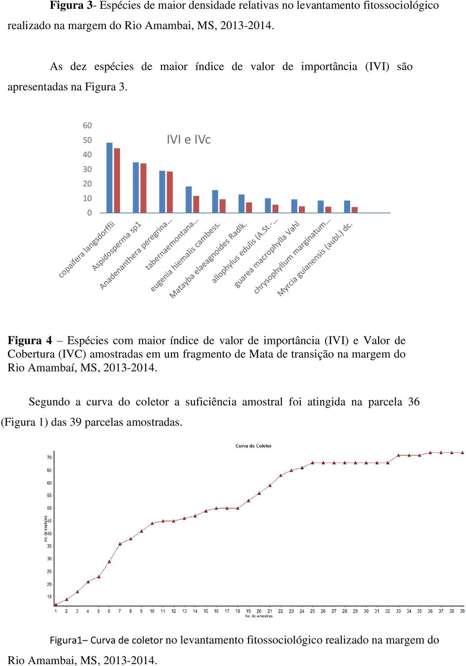 60 50 40 30 20 10 0 IVI e IVc Figura 4 Espécies com maior índice de valor de importância (IVI) e Valor de Cobertura (IVC) amostradas em um fragmento de Mata de