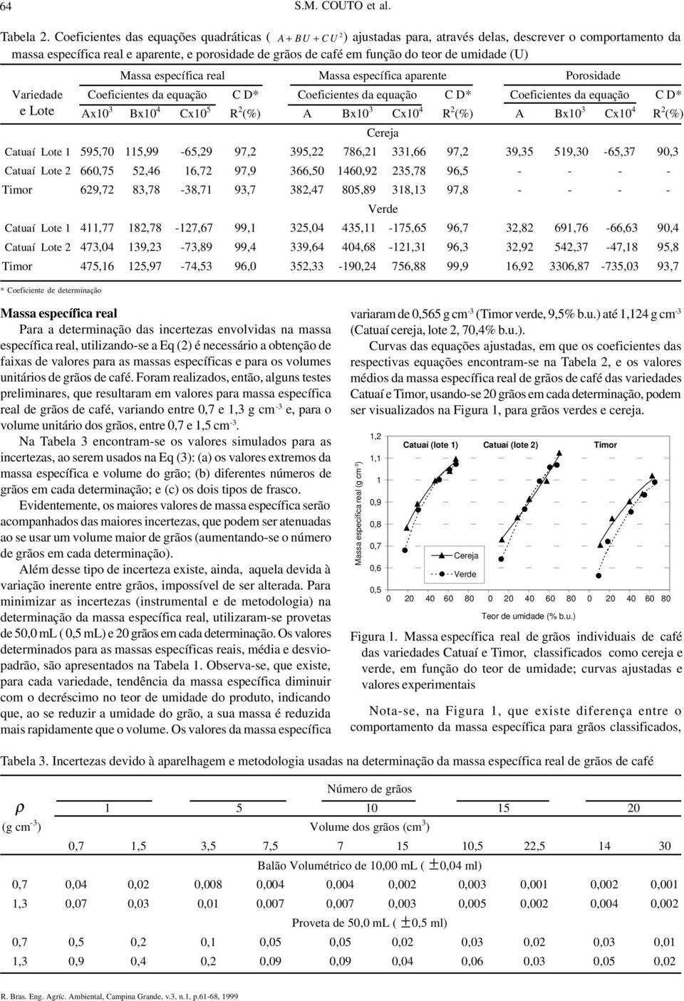 umidade (U) Massa específica real Massa específica aparente Porosidade Variedade Coeficientes da equação C D* Coeficientes da equação C D* Coeficientes da equação C D* e Lote Ax0 3 Bx0 4 Cx0 5 R (%)