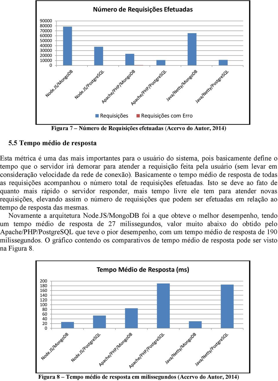 (sem levar em consideração velocidade da rede de conexão). Basicamente o tempo médio de resposta de todas as requisições acompanhou o número total de requisições efetuadas.