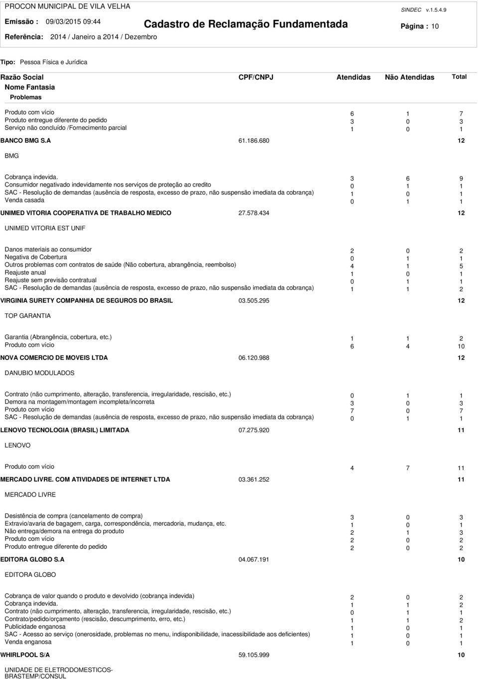 6 9 Consumidor negativado indevidamente nos serviços de proteção ao credito 0 SAC - Resolução de demandas (ausência de resposta, excesso de prazo, não suspensão imediata da cobrança) 0 Venda casada 0