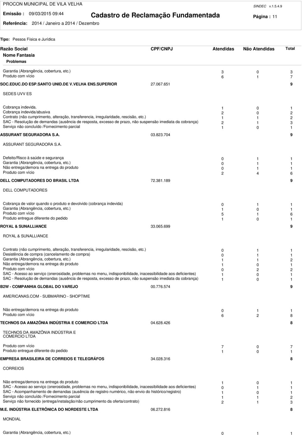 ) SAC - Resolução de demandas (ausência de resposta, excesso de prazo, não suspensão imediata da cobrança) Serviço não concluído /Fornecimento parcial 0 ASSURANT SEGURADORA S.A. 0.8.