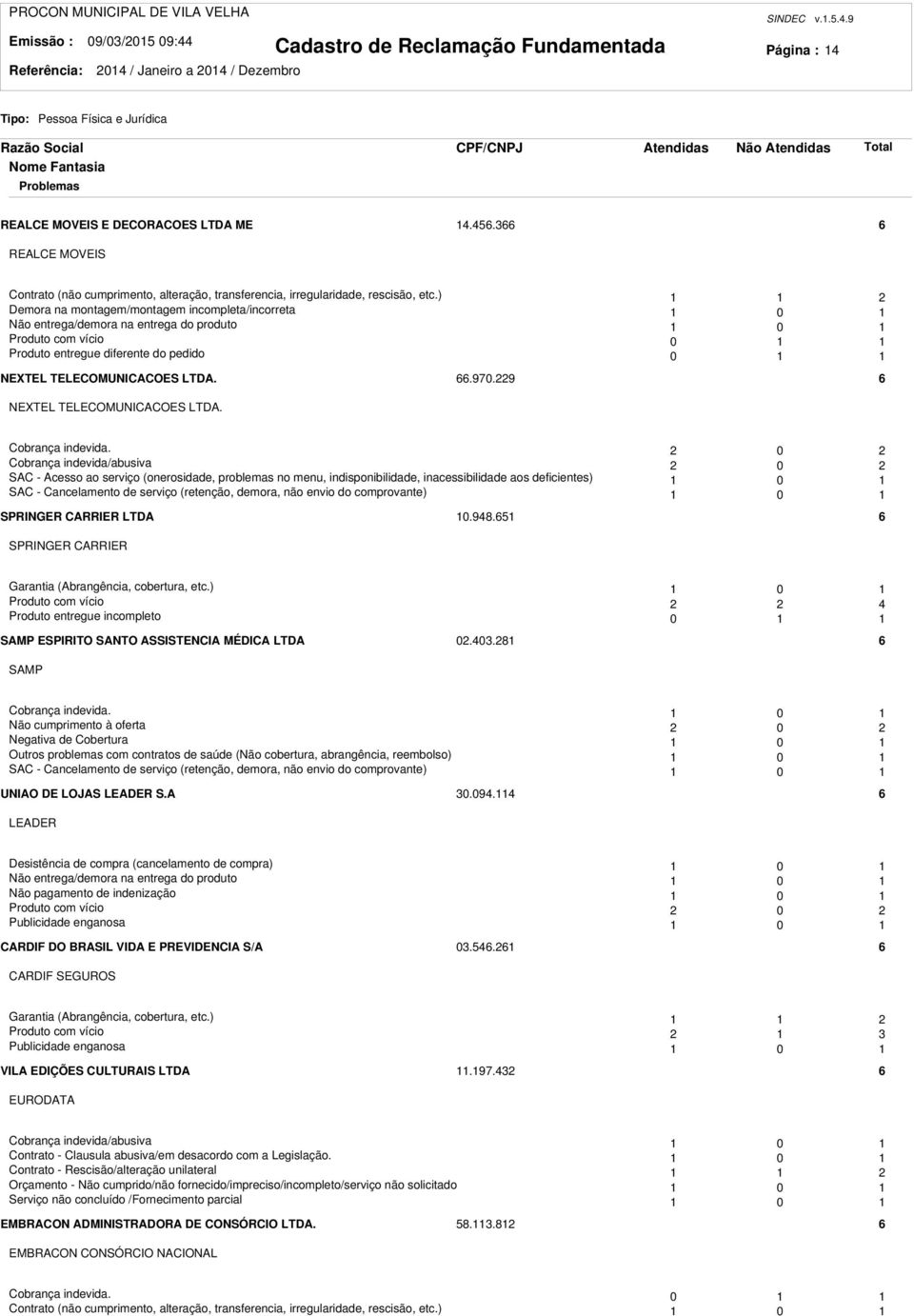 ) Demora na montagem/montagem incompleta/incorreta 0 Não entrega/demora na entrega do produto 0 Produto com vício 0 Produto entregue diferente do pedido 0 NEXTEL TELECOMUNICACOES LTDA. 66.970.