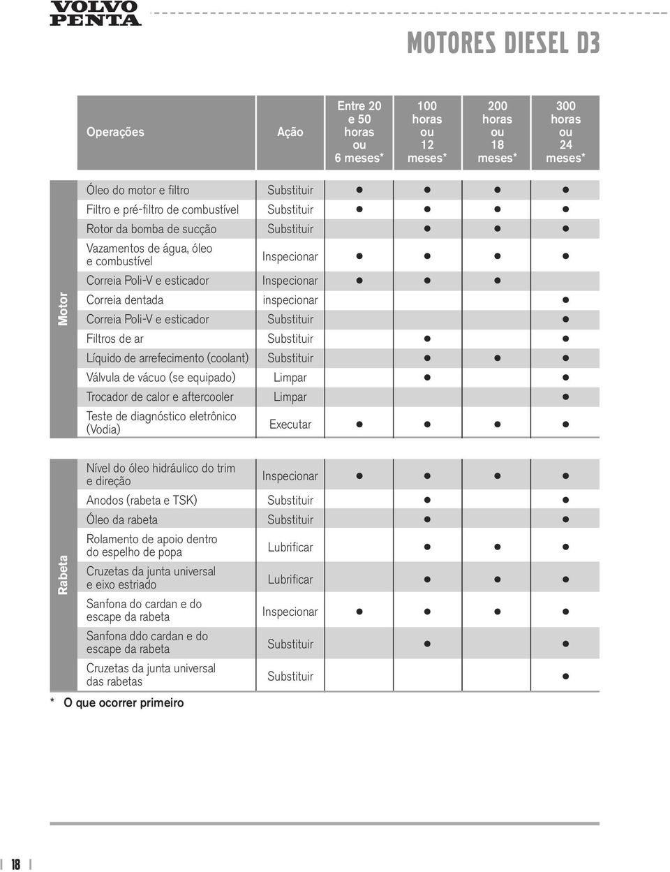 esticador Substituir Filtros de ar Substituir Líquido de arrefecimento (coolant) Substituir Válvula de vácuo (se equipado) Limpar Trocador de calor e aftercooler Limpar Teste de diagnóstico