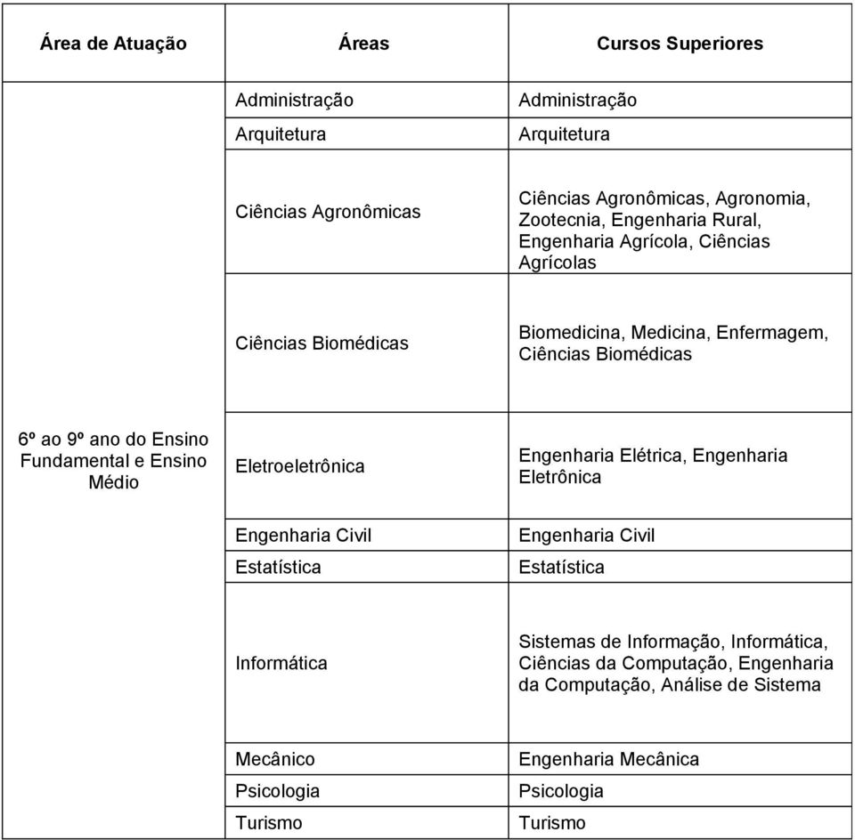 Fundamental e Ensino Médio Eletroeletrônica Engenharia Elétrica, Engenharia Eletrônica Engenharia Civil Estatística Engenharia Civil Estatística Informática