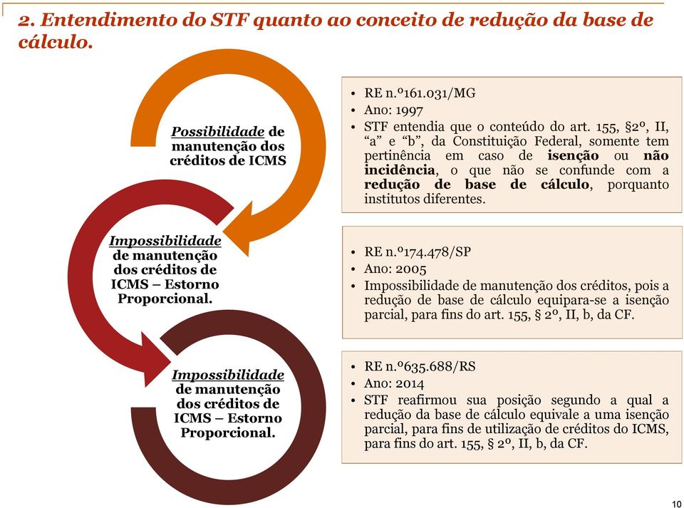 Impossibilidade de manutenção dos créditos de ICMS Estorno Proporcional. 1. Origem do aso RE n.º161.031/mg Ano: 1997 STF entendia que o conteúdo do art.