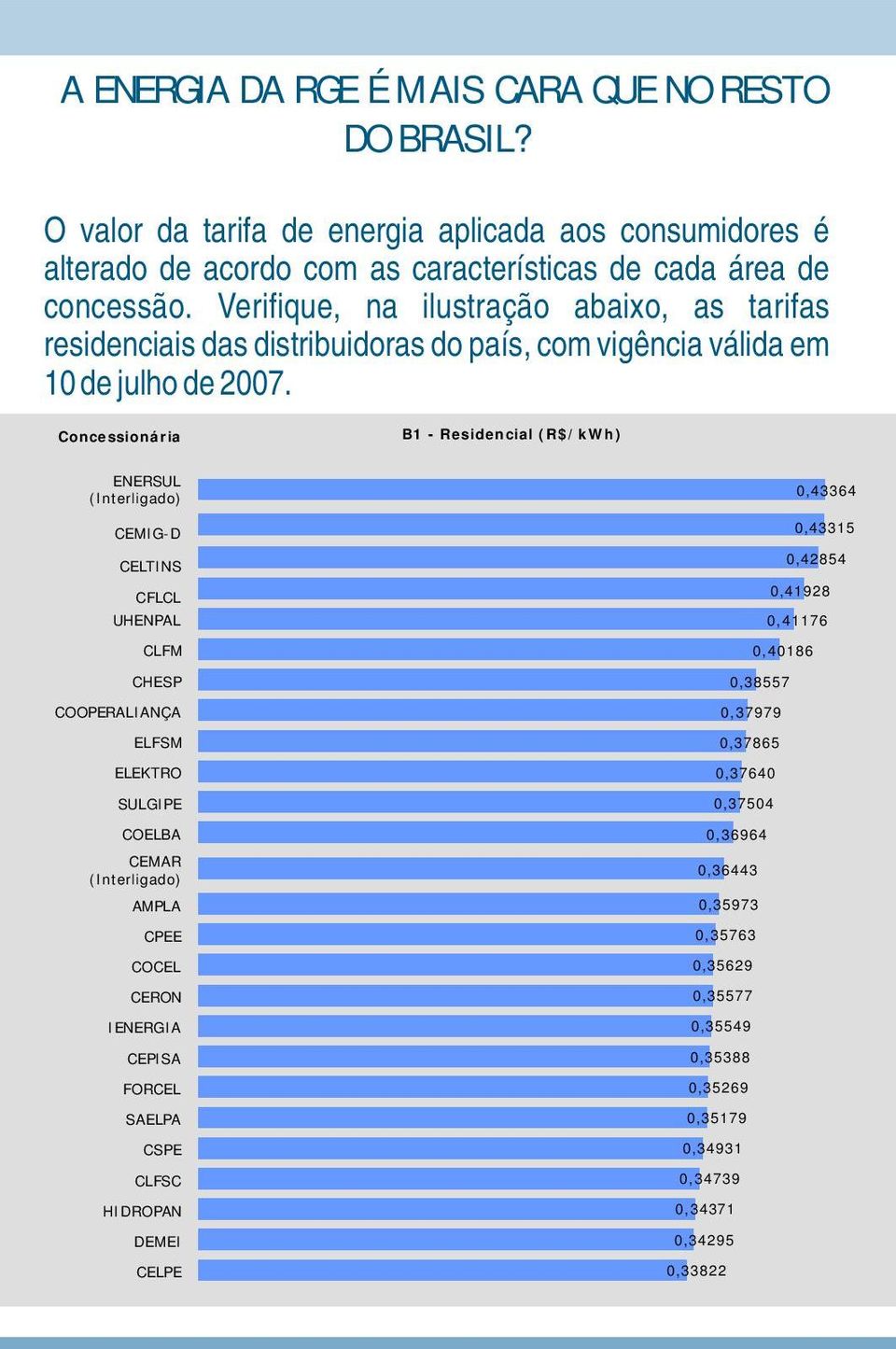 Concessionária B1 - Residencial (R$/kWh) ENERSUL (Interligado) CEMIG-D CELTINS CFLCL UHENPAL CLFM CHESP COOPERALIANÇA ELFSM ELEKTRO SULGIPE 0,43364 0,43315 0,42854 0,41928 0,41176 0,40186