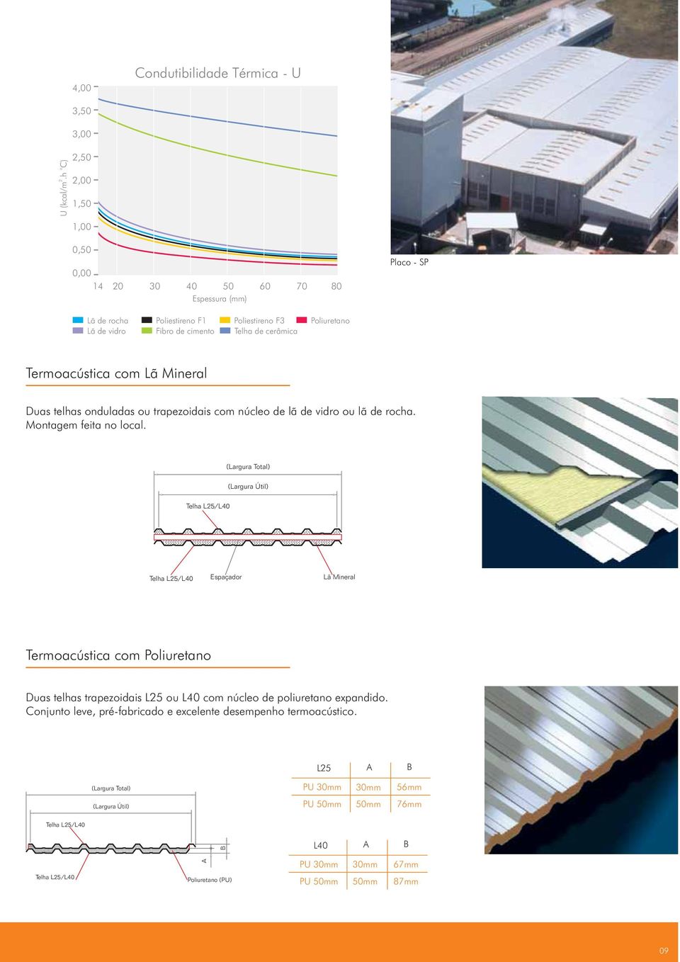 Termoacústica com Lã Mineral Duas telhas onduladas ou trapezoidais com núcleo de lã de vidro ou lã de rocha. Montagem feita no local.