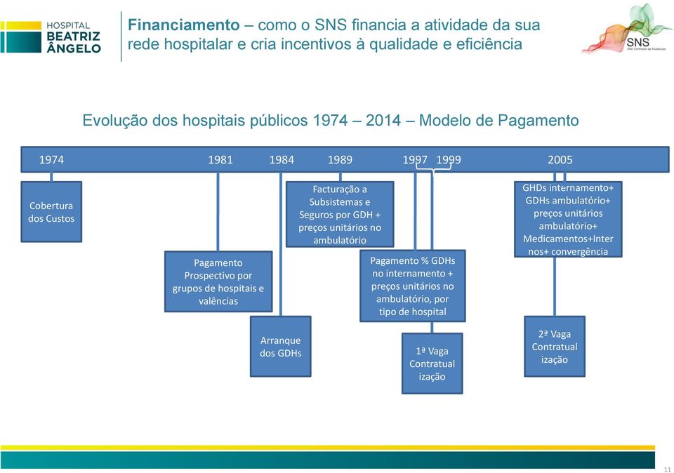 Subsistemas e Seguros por GDH + preços unitários no ambulatório Pagamento % GDHs no internamento + preços unitários no ambulatório, por tipo de hospital GHDs