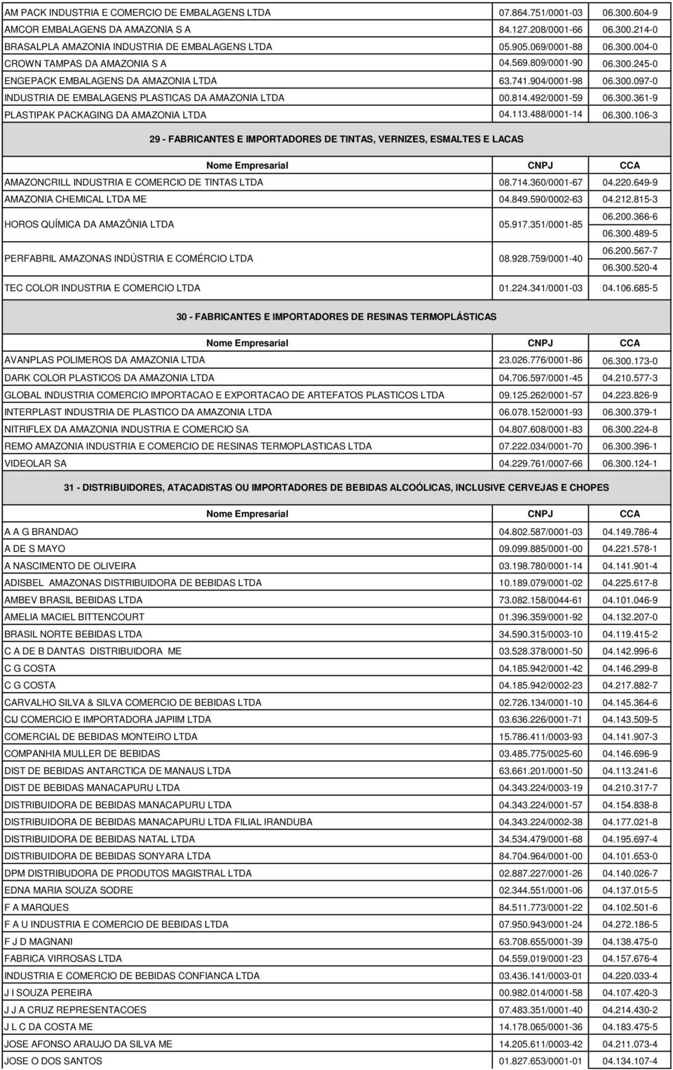 814.492/0001-59 06.300.361-9 PLASTIPAK PACKAGING DA AMAZONIA LTDA 04.113.488/0001-14 06.300.106-3 29 - FABRICANTES E IMPORTADORES DE TINTAS, VERNIZES, ESMALTES E LACAS AMAZONCRILL INDUSTRIA E COMERCIO DE TINTAS LTDA 08.