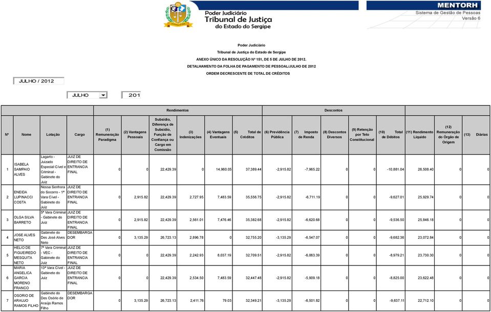 Vantagens Pessoais Subsídio, Diferença de Subsídio, Função de Confiança ou Cargo em Comissão (3) Indenizações (4) Vantagens Eventuais (5) Total de Créditos (6) Previdência Pública (7) Imposto de