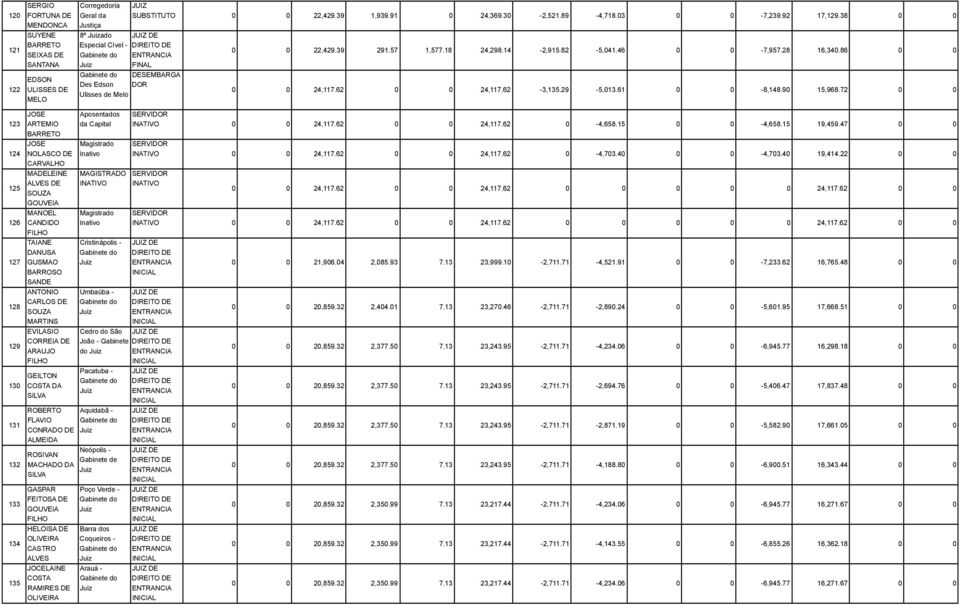GASPAR FEITOSA DE GOUVEIA FILHO HELOISA DE CASTRO ALVES JOCELAINE COSTA RAMIRES DE Corregedoria Geral da Justiça JUIZ SUBSTITUTO 0 0 22,429.39 1,939.91 0 24,369.30-2,521.89-4,718.03 0 0-7,239.