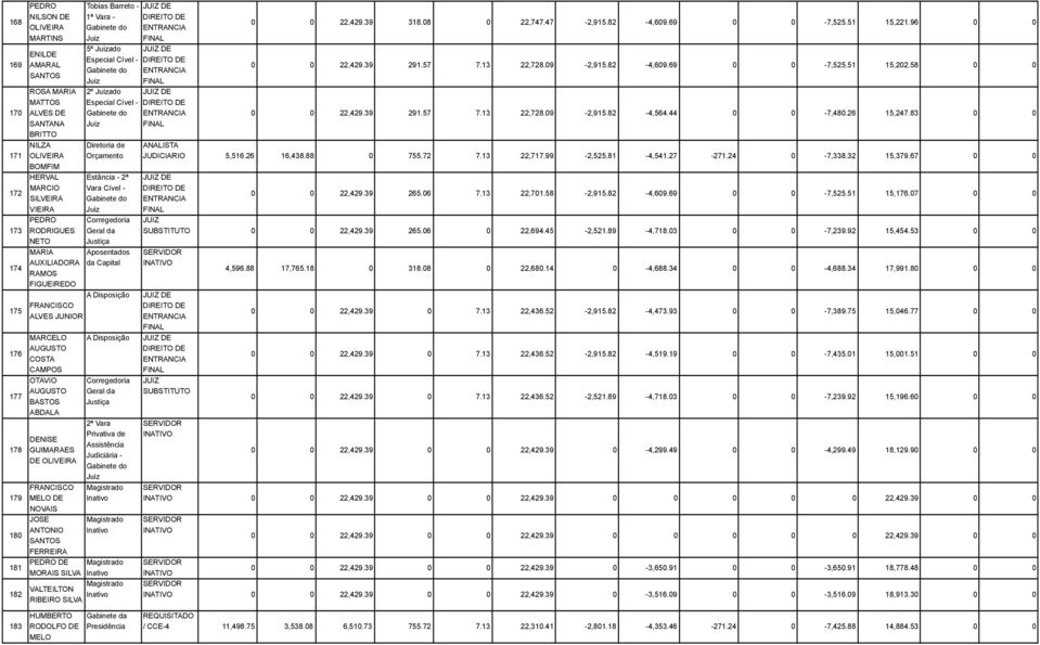 Corregedoria Geral da Justiça A Disposição 175 FRANCISCO ALVES JUNIOR 176 177 178 179 180 MARCELO AUGUSTO COSTA CAMPOS OTAVIO AUGUSTO BASTOS ABDALA DENISE GUIMARAES DE FRANCISCO MELO DE NOVAIS JOSE