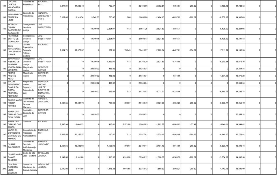 63 0 0 186 187 188 189 190 191 PATRICIA CUNHA BARRETO DE CARVALHO HENRIQUE BRITTO DE CARVALHO JOAO MARANDUBA DOS JUNIOR EDNO ALDO RIBEIRO DE JOSEFA TANIA MENEZES PEDRO FREITAS NETO 192 SOLON