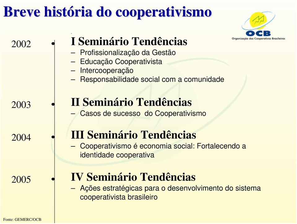 Cooperativismo 2004 III Seminário Tendências Cooperativismo é economia social: Fortalecendo a identidade