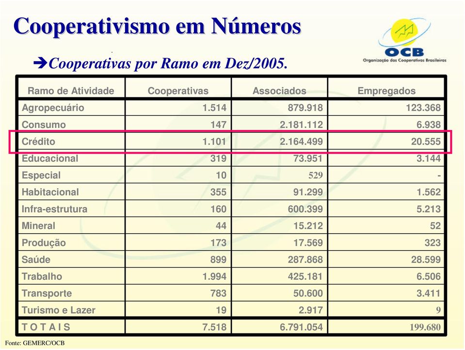 144 Especial 10 529 - Habitacional 355 91.299 1.562 Infra-estrutura 160 600.399 5.213 Mineral 44 15.212 52 Produção 173 17.