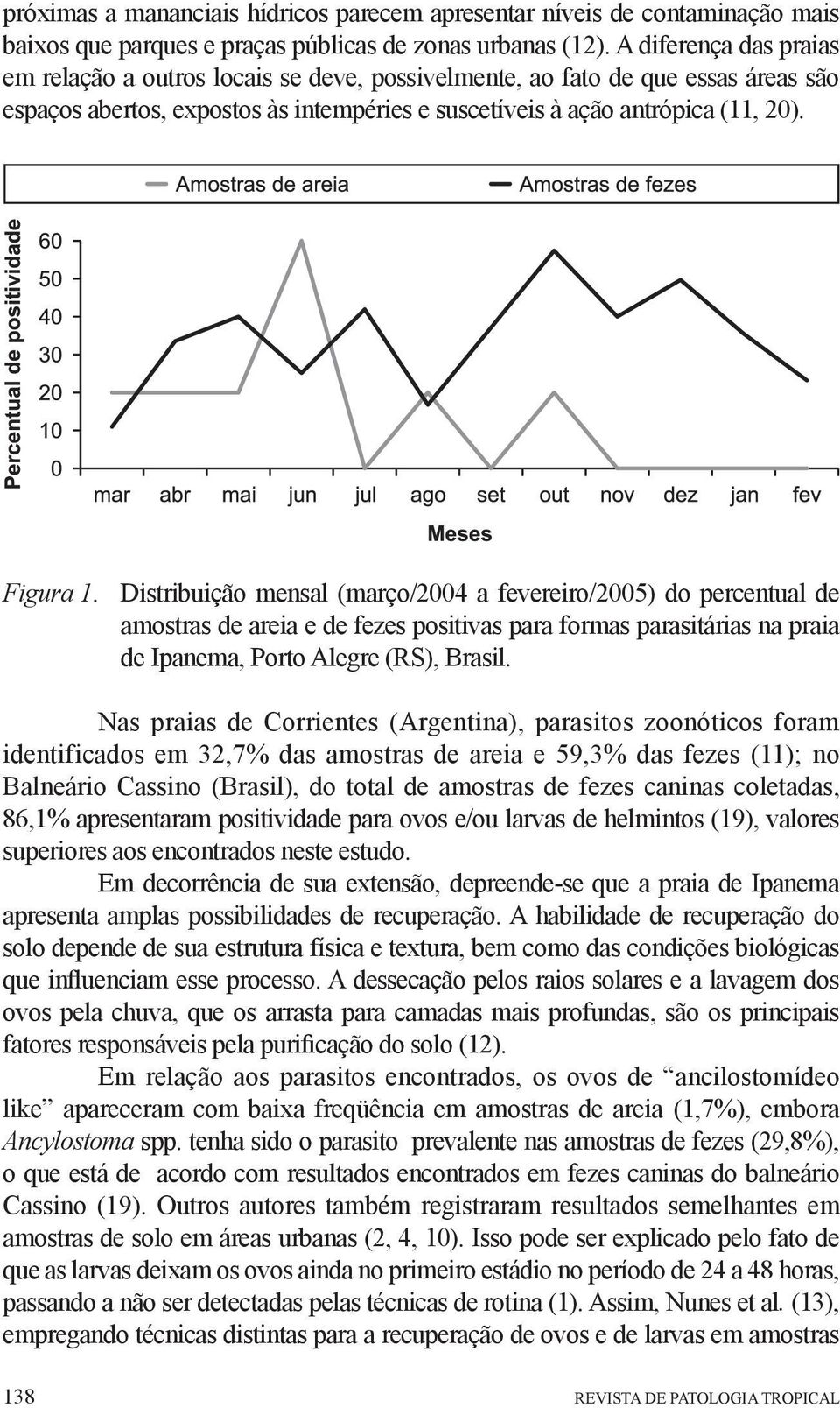 Distribuição mensal (março/2004 a fevereiro/2005) do percentual de amostras de areia e de fezes positivas para formas parasitárias na praia de Ipanema, Porto Alegre (RS), Brasil.