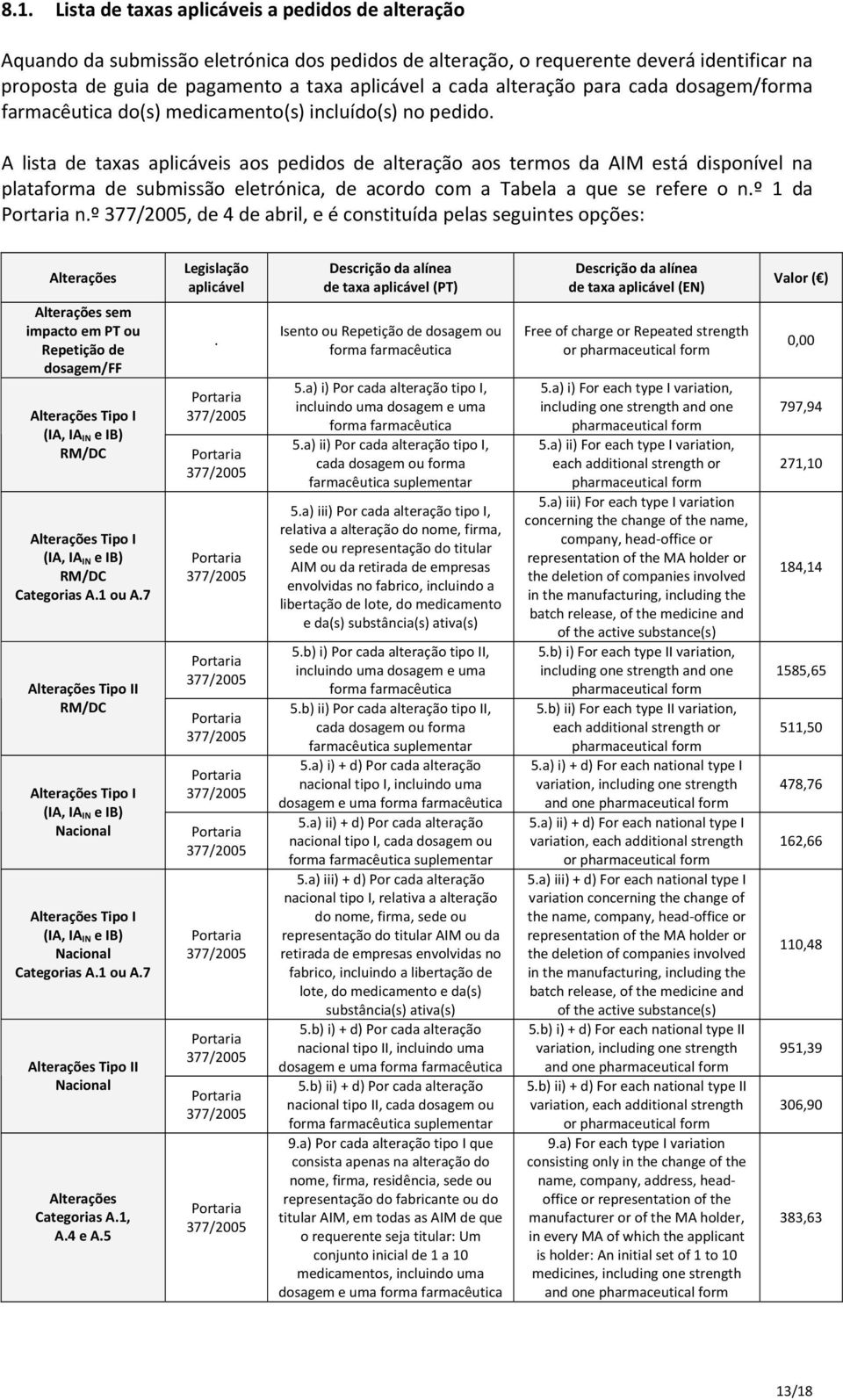 A lista de taxas aplicáveis aos pedidos de alteração aos termos da AIM está disponível na plataforma de submissão eletrónica, de acordo com a Tabela a que se refere o n.º 1 da n.