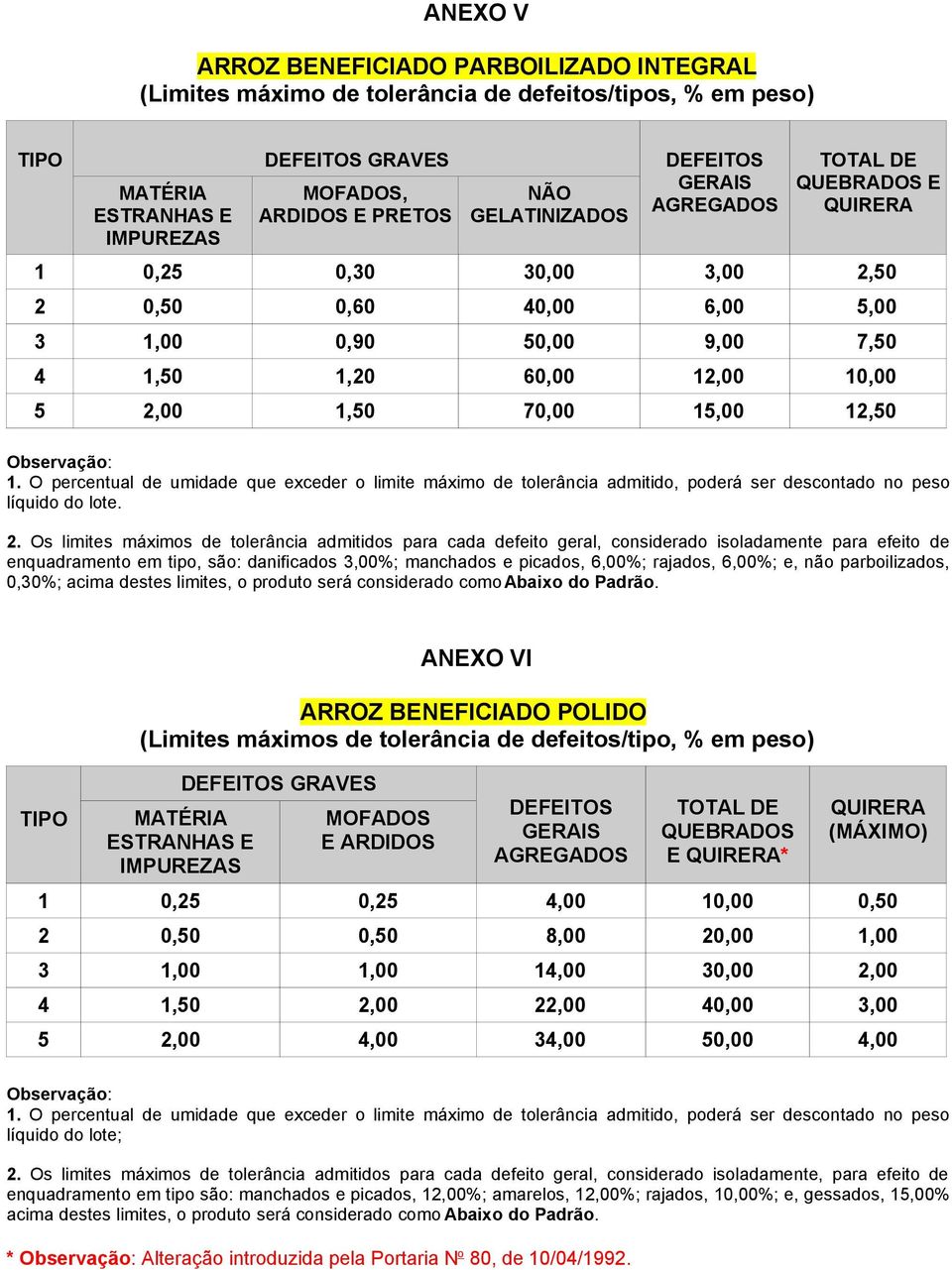 70,00 15,00 12,50 Observação: 1. O percentual de umidade que exceder o limite máximo de tolerância admitido, poderá ser descontado no peso líquido do lote. 2.