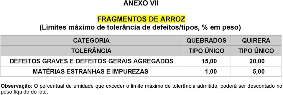 AGREGADOS 15,00 20,00 MATÉRIAS ESTRANHAS E IMPUREZAS 1,00 5,00 Observação: O percentual de