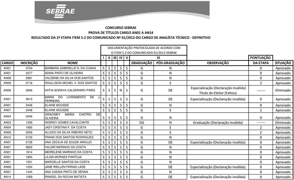 DOS SANTOS S S S S S G E 2 Aprovado AN06 2606 KATIA SORAYA CALDERARO PIRES S S S N S G DE Especialização (Declaração inválida) Título de Eleitor (Faltou) Eliminado AN01 2615 S S S S S G DE