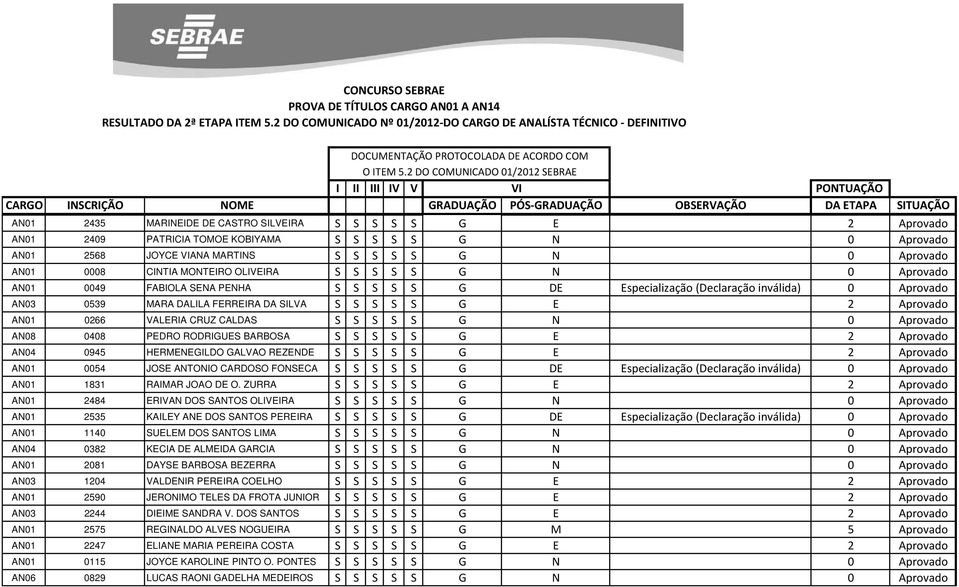 AN01 0266 VALERIA CRUZ CALDAS S S S S S G N 0 Aprovado AN08 0408 PEDRO RODRIGUES BARBOSA S S S S S G E 2 Aprovado AN04 0945 HERMENEGILDO GALVAO REZENDE S S S S S G E 2 Aprovado AN01 0054 JOSE ANTONIO