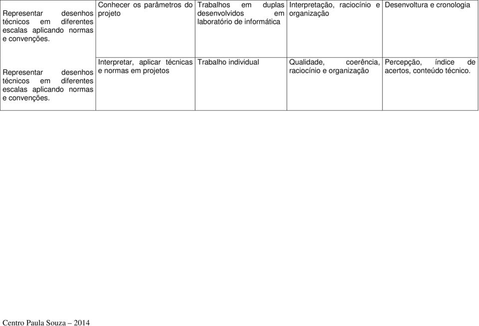 e organização Desenvoltura e cronologia  Interpretar, aplicar técnicas e normas em projetos Trabalho individual Qualidade,