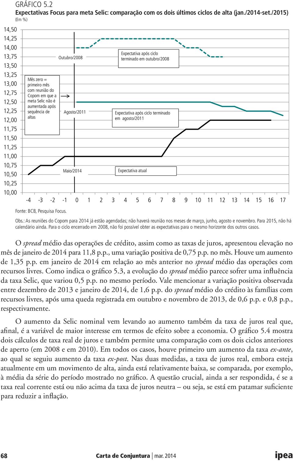 aumentada após sequência de altas Outubro/2008 Agosto/2011 Maio/2014 Expectativa após ciclo terminado em outubro/2008 Expectativa após ciclo terminado em agosto/2011 Expectativa atual -4-3 -2-1 0 1 2