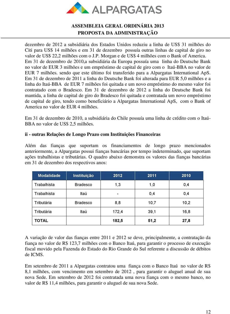 Em 31 de dezembro de 2010,a subsidiária da Europa possuía uma linha do Deutsche Bank no valor de EUR 3 milhões e um empréstimo de capital de giro com o Itaú-BBA no valor de EUR 7 milhões.