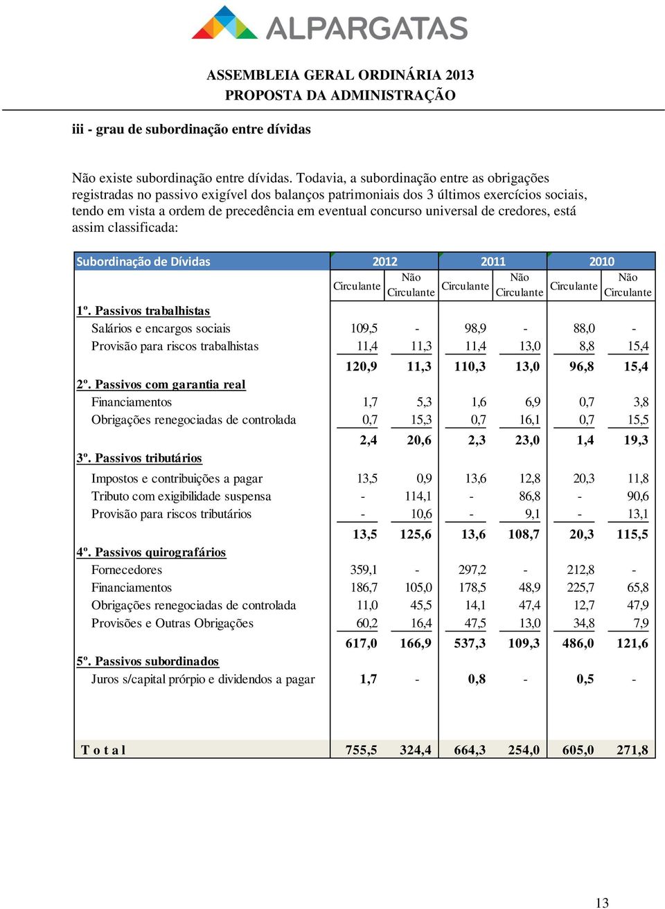 universal de credores, está assim classificada: Subordinação de Dívidas 2012 2011 2010 Circulante Não Circulante Circulante Não Circulante Circulante Não Circulante 1º.