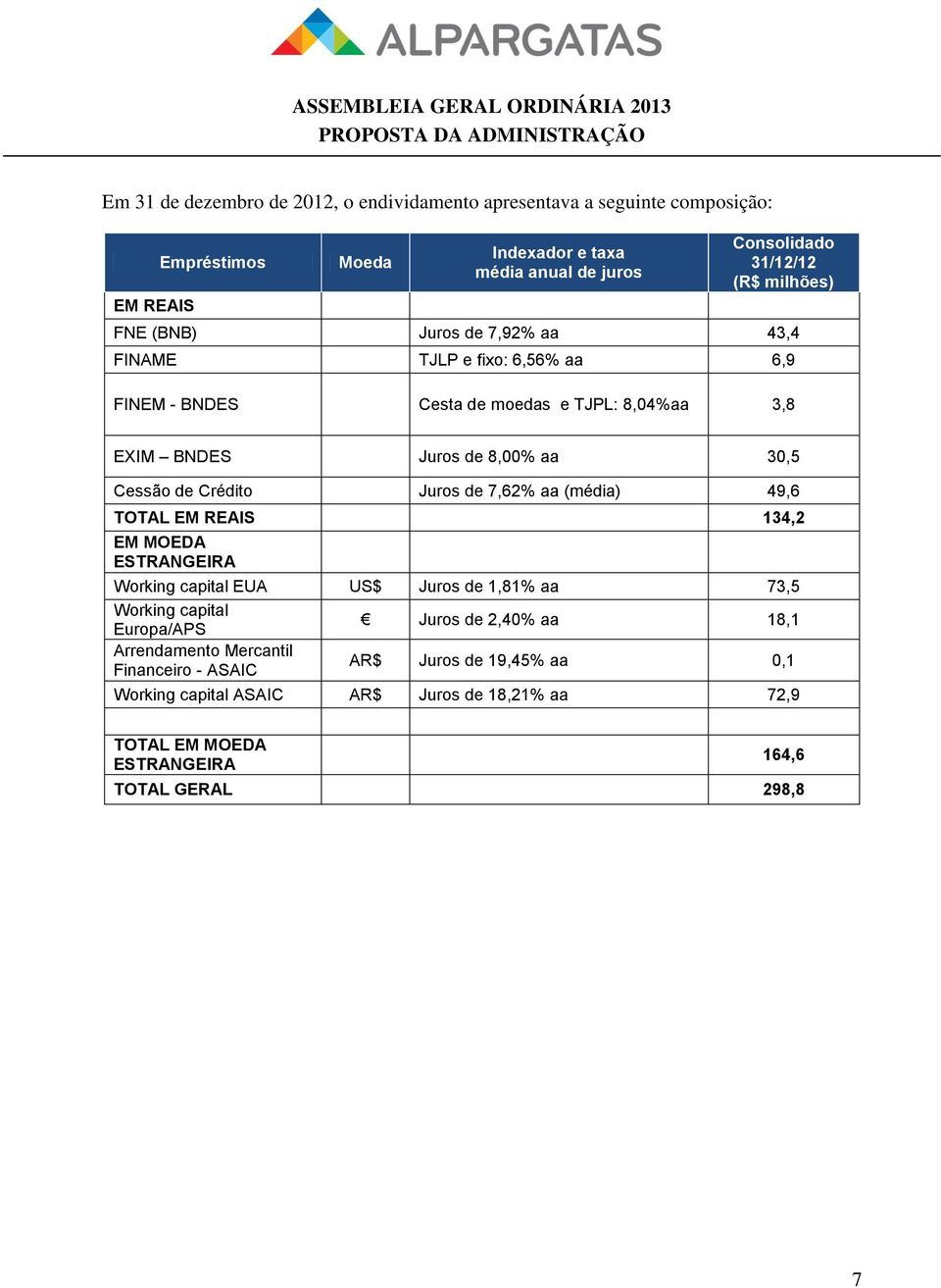 Crédito Juros de 7,62% aa (média) 49,6 TOTAL EM REAIS 134,2 EM MOEDA ESTRANGEIRA Working capital EUA US$ Juros de 1,81% aa 73,5 Working capital Europa/APS Juros de 2,40%