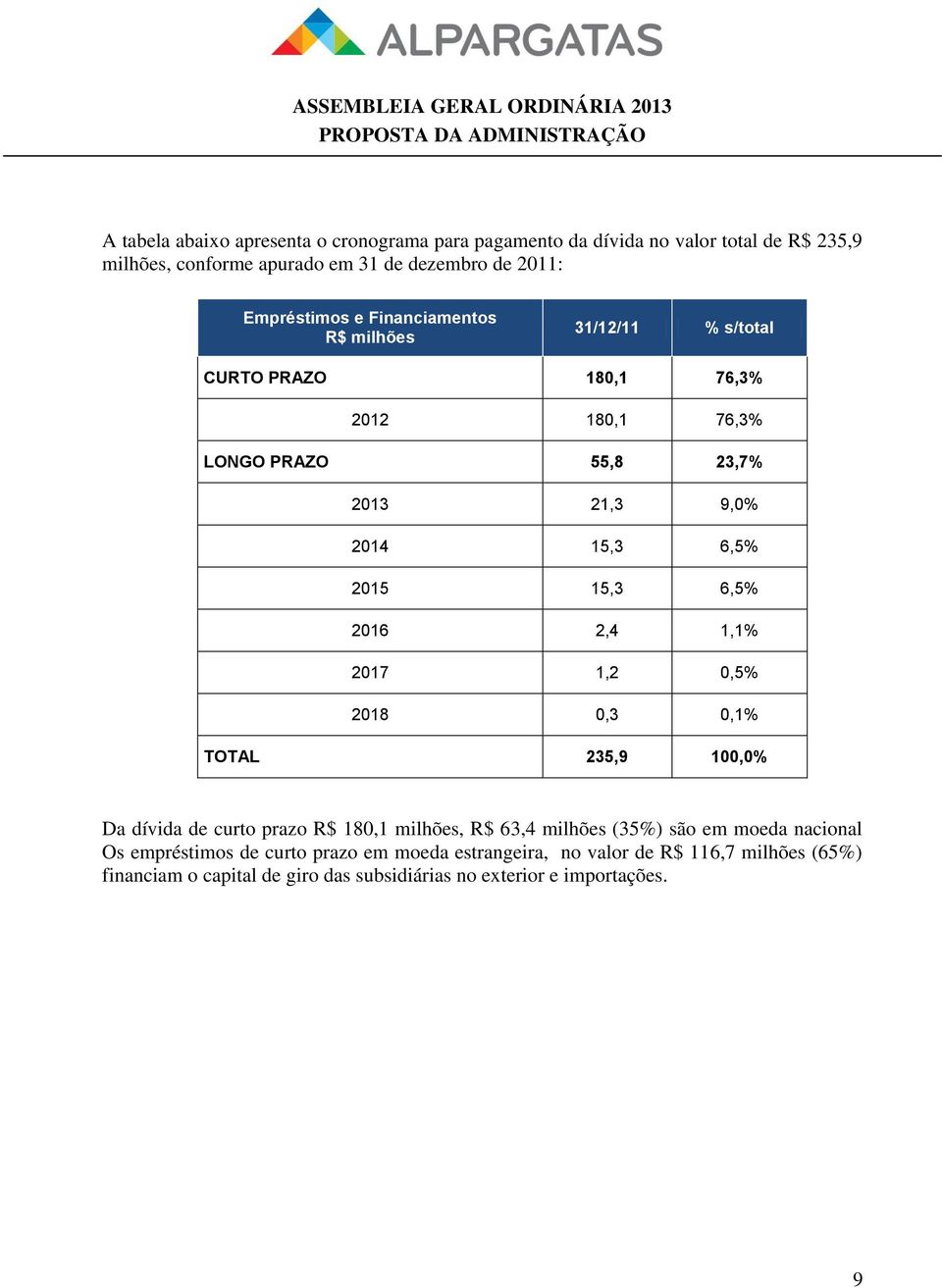 2015 15,3 6,5% 2016 2,4 1,1% 2017 1,2 0,5% 2018 0,3 0,1% TOTAL 235,9 100,0% Da dívida de curto prazo R$ 180,1 milhões, R$ 63,4 milhões (35%) são em moeda