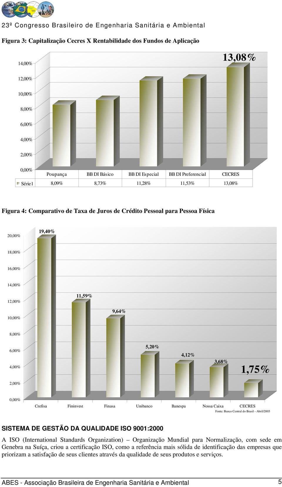 4,12% 3,68% 1,75% 2,00% 0,00% Crefisa Fininvest Finasa Unibanco Banespa Nossa Caixa CECRES Fonte: Banco Central do Brasil - Abril/2005 SISTEMA DE GESTÃO DA QUALIDADE ISO 9001:2000 A ISO